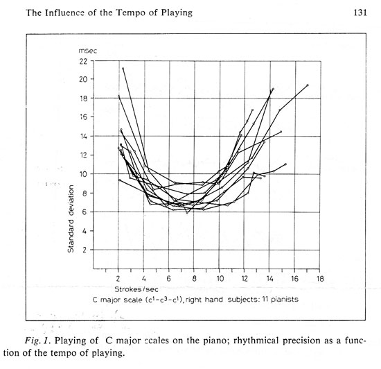 Influence of Tempo 1971