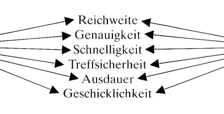 Genauigkeit, Treffsicherheit, Ausdauer ...